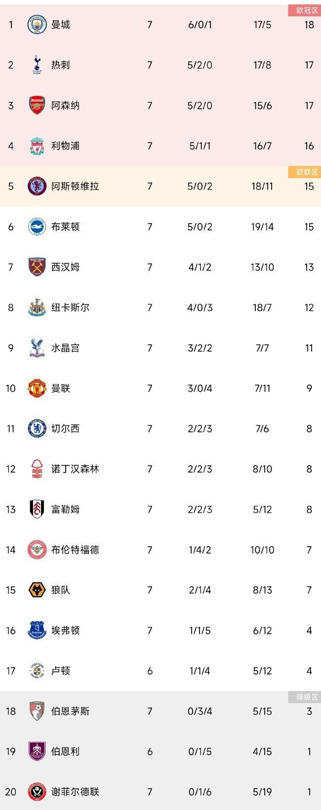 目前在联赛积分榜上，墨尔本胜利也以2胜2平的战绩位居次席。